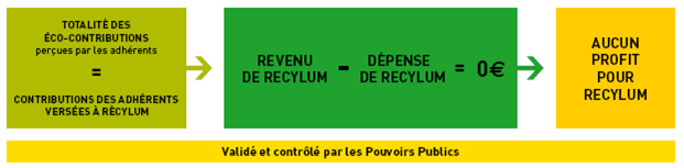 Pas de profit pour Récylum